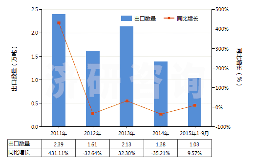 2011-2015年9月中國鋯礦砂及其精礦(HS26151000)出口量及增速統(tǒng)計(jì) 2011-2015年9月中國鋯礦砂及其精礦(HS26151000)出口量及增速統(tǒng)計(jì)